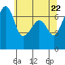 Tide chart for Armitage Island, Thatcher Pass, Washington on 2021/05/22