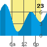 Tide chart for Armitage Island, Thatcher Pass, Washington on 2021/05/23