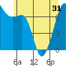 Tide chart for Armitage Island, Thatcher Pass, Washington on 2021/05/31