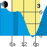 Tide chart for Armitage Island, Thatcher Pass, Washington on 2021/05/3