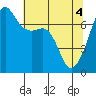 Tide chart for Armitage Island, Thatcher Pass, Washington on 2021/05/4