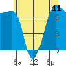 Tide chart for Armitage Island, Thatcher Pass, Washington on 2021/06/11