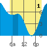 Tide chart for Armitage Island, Thatcher Pass, Washington on 2021/06/1