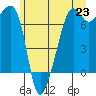 Tide chart for Armitage Island, Thatcher Pass, Washington on 2021/06/23