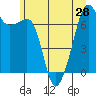 Tide chart for Armitage Island, Thatcher Pass, Washington on 2021/06/28