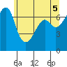 Tide chart for Armitage Island, Thatcher Pass, Washington on 2021/06/5