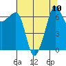 Tide chart for Armitage Island, Thatcher Pass, Washington on 2021/08/10