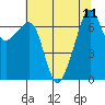Tide chart for Armitage Island, Thatcher Pass, Washington on 2021/08/11