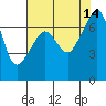 Tide chart for Armitage Island, Thatcher Pass, Washington on 2021/08/14