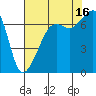 Tide chart for Armitage Island, Thatcher Pass, Washington on 2021/08/16
