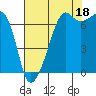Tide chart for Armitage Island, Thatcher Pass, Washington on 2021/08/18
