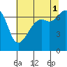 Tide chart for Armitage Island, Thatcher Pass, Washington on 2021/08/1