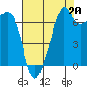 Tide chart for Armitage Island, Thatcher Pass, Washington on 2021/08/20