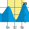 Tide chart for Armitage Island, Thatcher Pass, Washington on 2021/08/25