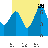 Tide chart for Armitage Island, Thatcher Pass, Washington on 2021/08/26