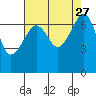 Tide chart for Armitage Island, Thatcher Pass, Washington on 2021/08/27