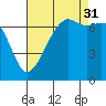 Tide chart for Armitage Island, Thatcher Pass, Washington on 2021/08/31