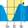 Tide chart for Armitage Island, Thatcher Pass, Washington on 2021/08/4