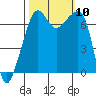 Tide chart for Armitage Island (Thatcher Pass), Washington on 2021/10/10