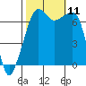 Tide chart for Armitage Island (Thatcher Pass), Washington on 2021/10/11