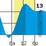 Tide chart for Armitage Island (Thatcher Pass), Washington on 2021/10/13