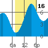 Tide chart for Armitage Island (Thatcher Pass), Washington on 2021/10/16