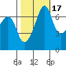 Tide chart for Armitage Island (Thatcher Pass), Washington on 2021/10/17