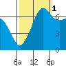 Tide chart for Armitage Island (Thatcher Pass), Washington on 2021/10/1