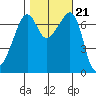 Tide chart for Armitage Island (Thatcher Pass), Washington on 2021/10/21