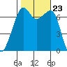 Tide chart for Armitage Island (Thatcher Pass), Washington on 2021/10/23