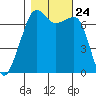 Tide chart for Armitage Island (Thatcher Pass), Washington on 2021/10/24