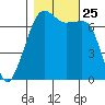 Tide chart for Armitage Island (Thatcher Pass), Washington on 2021/10/25