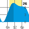Tide chart for Armitage Island (Thatcher Pass), Washington on 2021/10/26