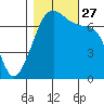 Tide chart for Armitage Island (Thatcher Pass), Washington on 2021/10/27