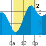Tide chart for Armitage Island (Thatcher Pass), Washington on 2021/10/2