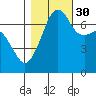Tide chart for Armitage Island (Thatcher Pass), Washington on 2021/10/30