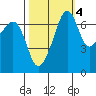 Tide chart for Armitage Island (Thatcher Pass), Washington on 2021/10/4