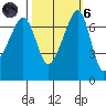 Tide chart for Armitage Island (Thatcher Pass), Washington on 2021/10/6