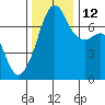 Tide chart for Armitage Island, Thatcher Pass, Washington on 2021/11/12
