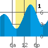 Tide chart for Armitage Island, Thatcher Pass, Washington on 2021/11/1