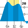 Tide chart for Armitage Island, Thatcher Pass, Washington on 2021/11/20
