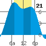 Tide chart for Armitage Island, Thatcher Pass, Washington on 2021/11/21