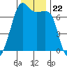 Tide chart for Armitage Island, Thatcher Pass, Washington on 2021/11/22