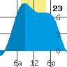 Tide chart for Armitage Island, Thatcher Pass, Washington on 2021/11/23