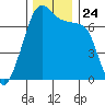 Tide chart for Armitage Island, Thatcher Pass, Washington on 2021/11/24