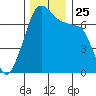Tide chart for Armitage Island, Thatcher Pass, Washington on 2021/11/25