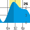 Tide chart for Armitage Island, Thatcher Pass, Washington on 2021/11/26
