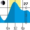 Tide chart for Armitage Island, Thatcher Pass, Washington on 2021/11/27