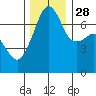 Tide chart for Armitage Island, Thatcher Pass, Washington on 2021/11/28