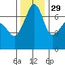 Tide chart for Armitage Island, Thatcher Pass, Washington on 2021/11/29